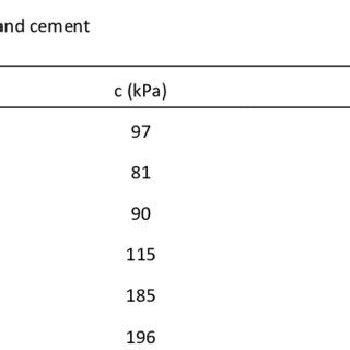 unconfined compressive strength test|unconfined compressive strength vs cohesion.